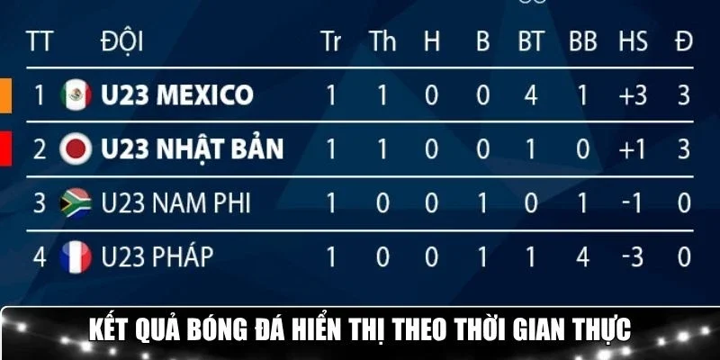 Kết quả bóng đá hiển thị theo thời gian thực